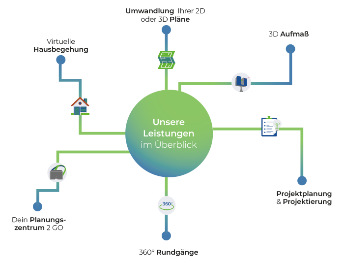 Unsere Leistungen | Dein Planungszentrum